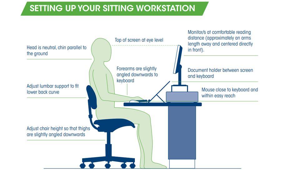A person is sitting a desk that has been set up to be safe. The computer monitor is an arms length away and the top of the screen reaches eye level. The desk chair has lower back support and positioned high enough so the thighs are slightly angled downwards. The desk is positioned so the mouse and keyboard are easy to reach and forearms are angled downwards to the keyboard.